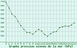 Courbe de la pression atmosphrique pour Sant Quint - La Boria (Esp)