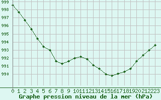 Courbe de la pression atmosphrique pour Montauban (82)