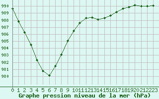 Courbe de la pression atmosphrique pour Connerr (72)