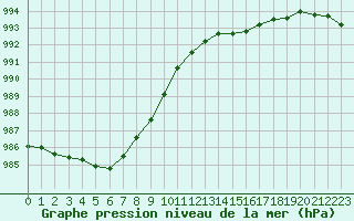 Courbe de la pression atmosphrique pour Sandillon (45)