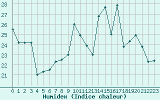 Courbe de l'humidex pour Ble / Mulhouse (68)