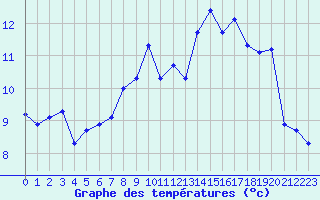 Courbe de tempratures pour Champtercier (04)