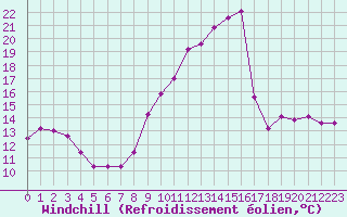 Courbe du refroidissement olien pour Landser (68)