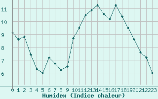 Courbe de l'humidex pour Saint-Nazaire (44)