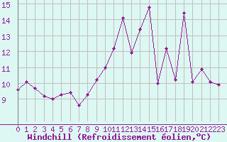 Courbe du refroidissement olien pour Almenches (61)