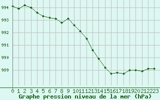 Courbe de la pression atmosphrique pour Rouen (76)