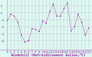 Courbe du refroidissement olien pour Brive-Souillac (19)