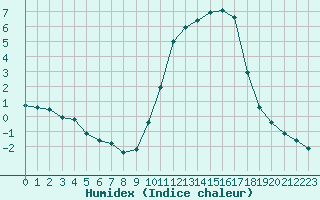 Courbe de l'humidex pour Corny-sur-Moselle (57)