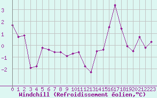 Courbe du refroidissement olien pour Gourdon (46)