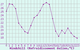 Courbe du refroidissement olien pour Chatelus-Malvaleix (23)