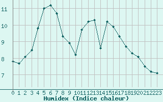 Courbe de l'humidex pour Angliers (17)