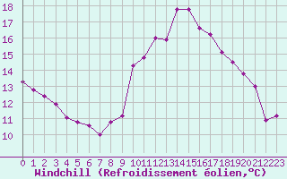 Courbe du refroidissement olien pour Vannes-Sn (56)