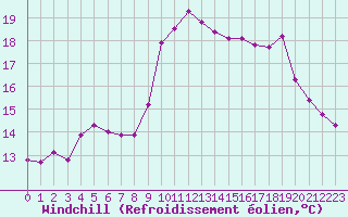Courbe du refroidissement olien pour Cavalaire-sur-Mer (83)