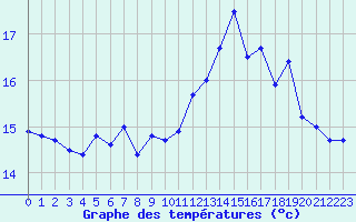 Courbe de tempratures pour Cherbourg (50)