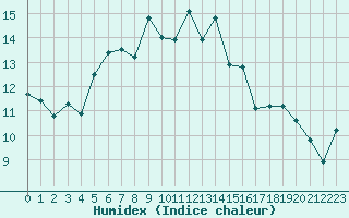 Courbe de l'humidex pour Cap Pertusato (2A)