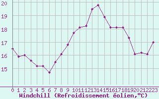 Courbe du refroidissement olien pour Dunkerque (59)