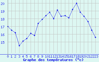 Courbe de tempratures pour Breuillet (17)