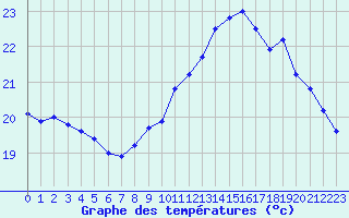 Courbe de tempratures pour Souprosse (40)