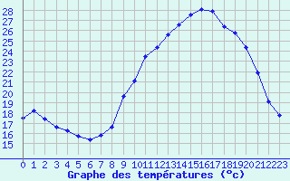 Courbe de tempratures pour Saint-Quentin (02)