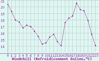 Courbe du refroidissement olien pour Alenon (61)