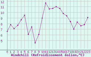 Courbe du refroidissement olien pour Hyres (83)