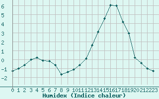 Courbe de l'humidex pour Baye (51)