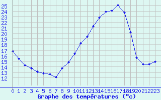 Courbe de tempratures pour Voiron (38)