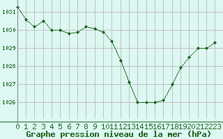 Courbe de la pression atmosphrique pour Guret Saint-Laurent (23)