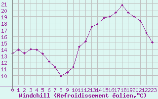 Courbe du refroidissement olien pour Ble / Mulhouse (68)