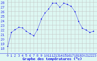 Courbe de tempratures pour Figari (2A)