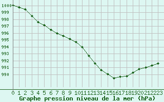 Courbe de la pression atmosphrique pour Paray-le-Monial - St-Yan (71)