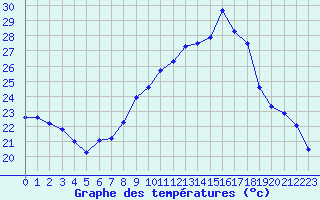 Courbe de tempratures pour Figari (2A)