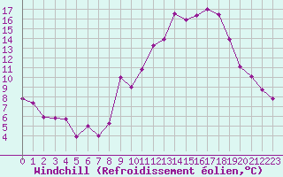 Courbe du refroidissement olien pour Embrun (05)