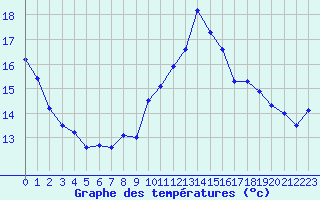 Courbe de tempratures pour Perpignan (66)