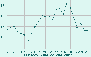 Courbe de l'humidex pour Ambrieu (01)