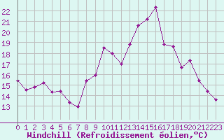 Courbe du refroidissement olien pour Lannion (22)