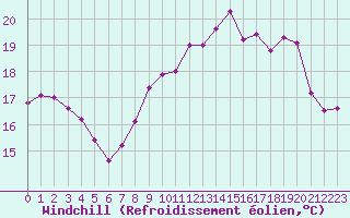 Courbe du refroidissement olien pour Le Havre - Octeville (76)