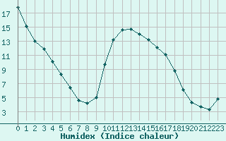 Courbe de l'humidex pour Thorigny (85)