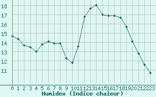 Courbe de l'humidex pour Guidel (56)