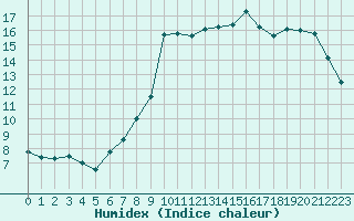 Courbe de l'humidex pour Bridel (Lu)