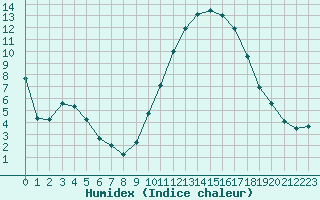 Courbe de l'humidex pour Saint-Auban (04)