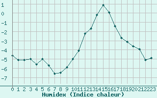 Courbe de l'humidex pour Pontoise - Cormeilles (95)