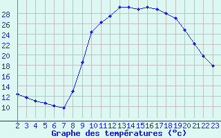 Courbe de tempratures pour Selonnet (04)