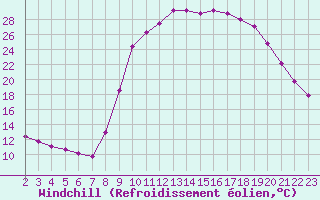 Courbe du refroidissement olien pour Selonnet (04)