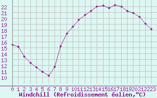 Courbe du refroidissement olien pour Roissy (95)