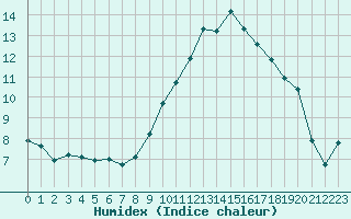 Courbe de l'humidex pour Thoiras (30)