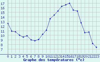 Courbe de tempratures pour Ambrieu (01)