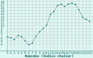 Courbe de l'humidex pour Orlans (45)