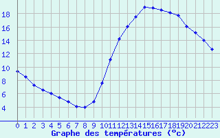 Courbe de tempratures pour Biache-Saint-Vaast (62)