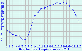 Courbe de tempratures pour Harville (88)